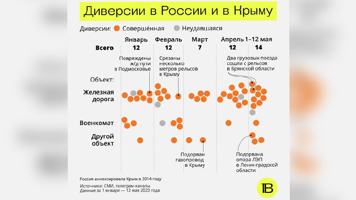 Мінімум 57 спроб: журналісти підрахували кількість диверсій у РФ та окупованому Криму з початку року